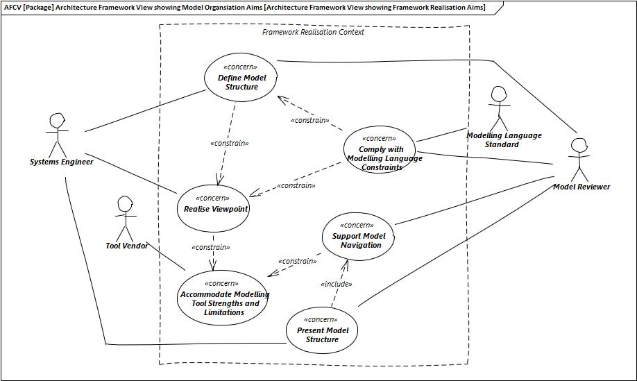 Architecture Framework View showing Framework Realisation Aims.jpg